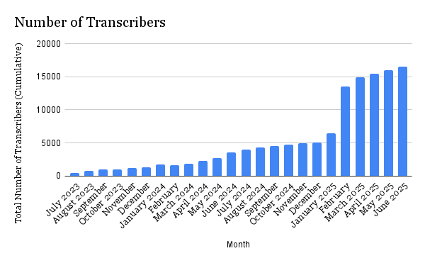 Number of Transcribers