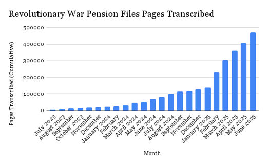 Revolutionary War Pension Files Pages Transcribed