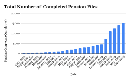 Total Number of  Completed Pension Files