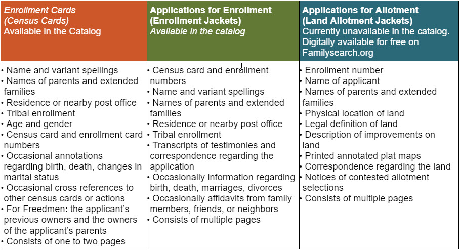 Chart illustrating features in each type of Dawes Commission record
